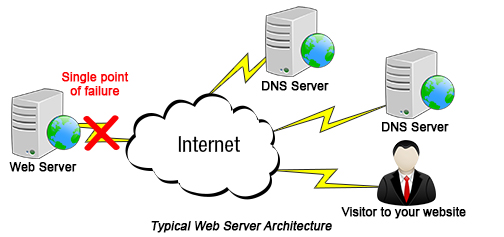 Site Replication & Failover