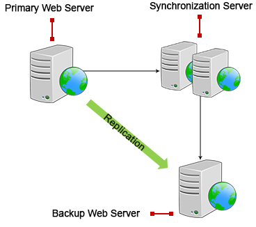 Website Replication