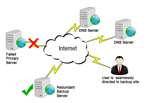 Failover Redirection